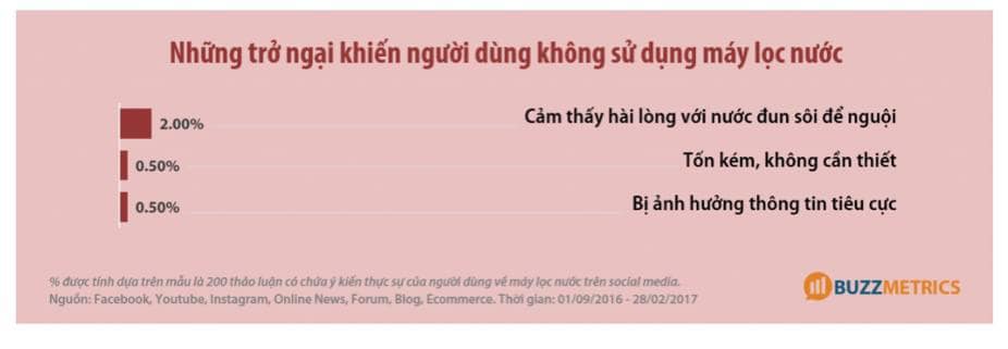 Những trở ngại khiến người dùng không sử dụng máy lọc nước