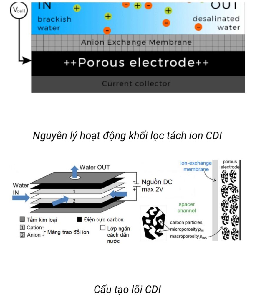Công nghệ CDI trên thế giới – Công nghệ lọc nước CDI
